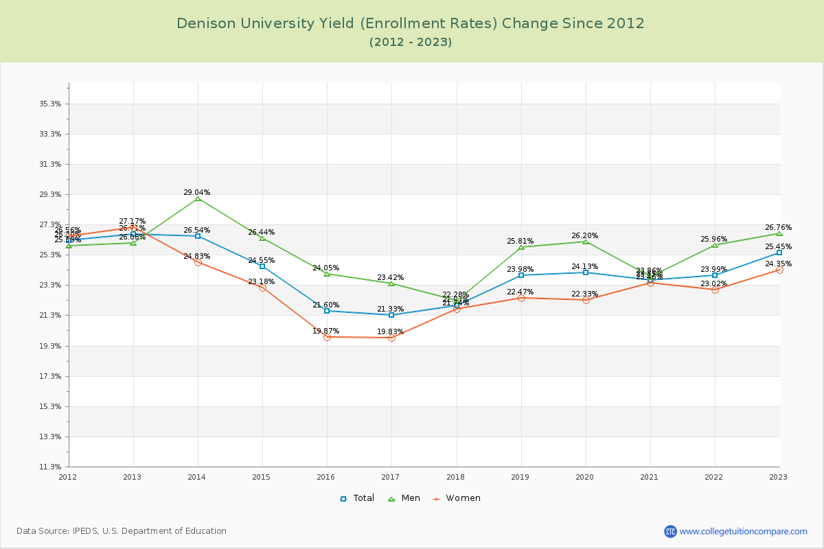 Denison University Yield (Enrollment Rate) Changes Chart