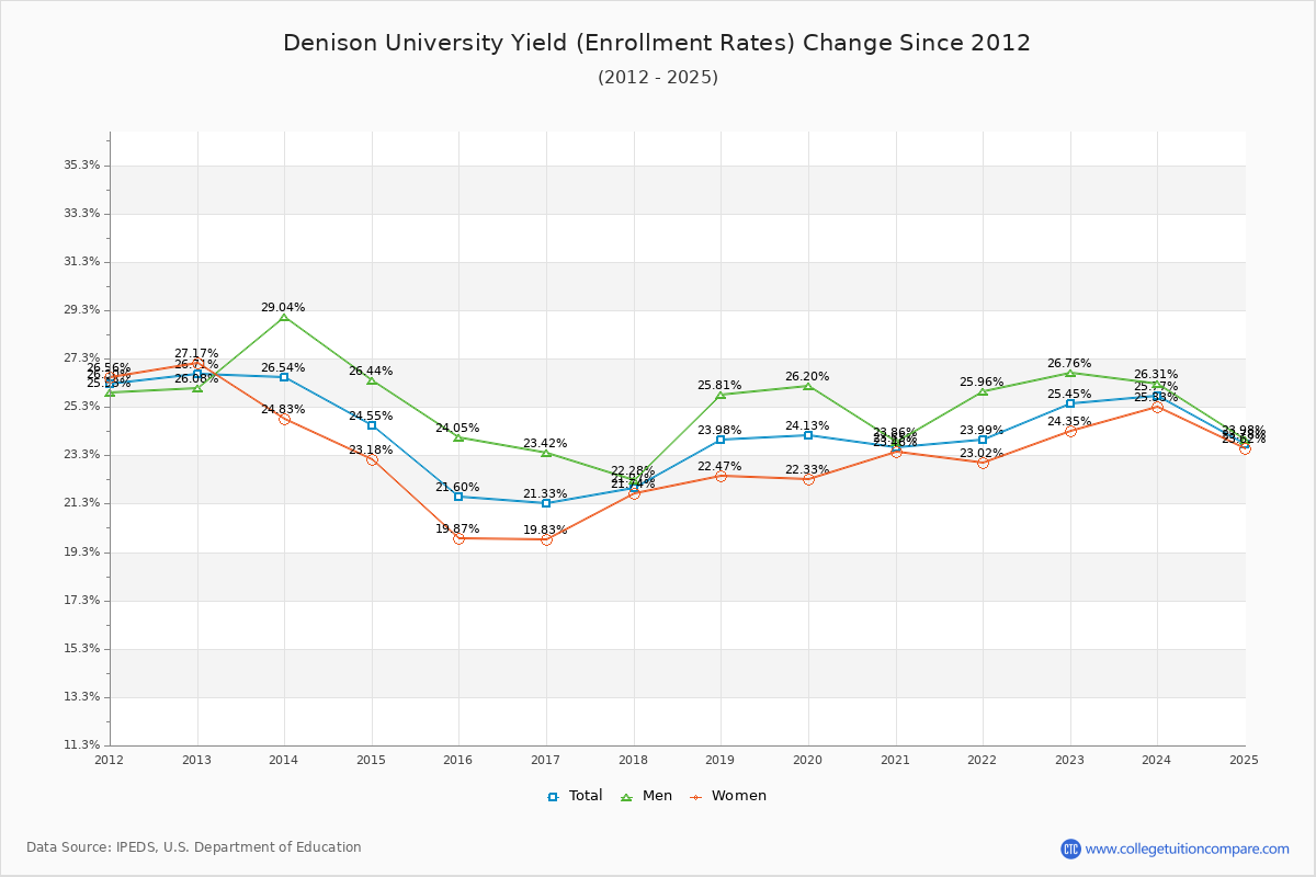 Denison Acceptance Rate: Trends & Admission Statistics