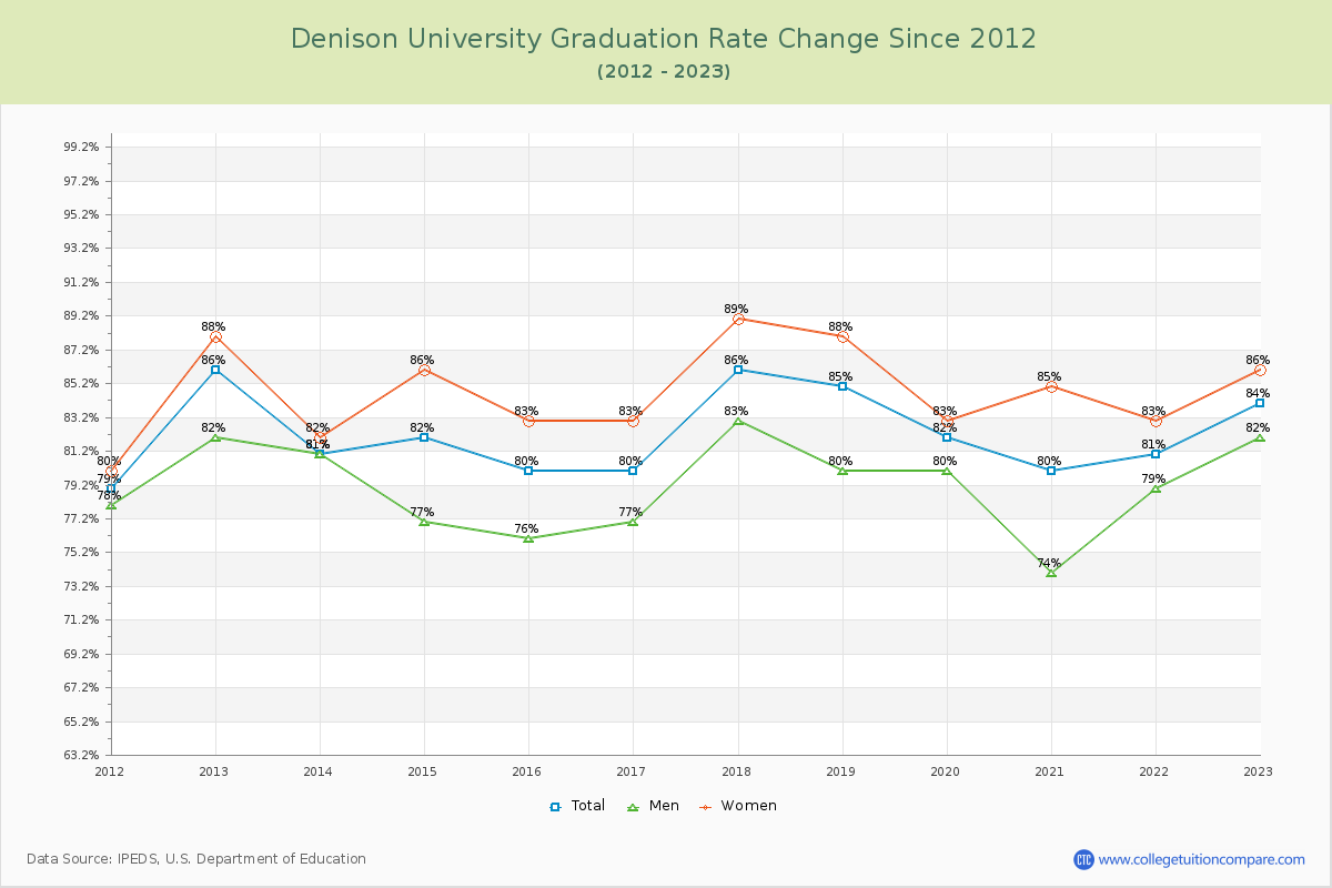 Denison University Graduation Rate Changes Chart