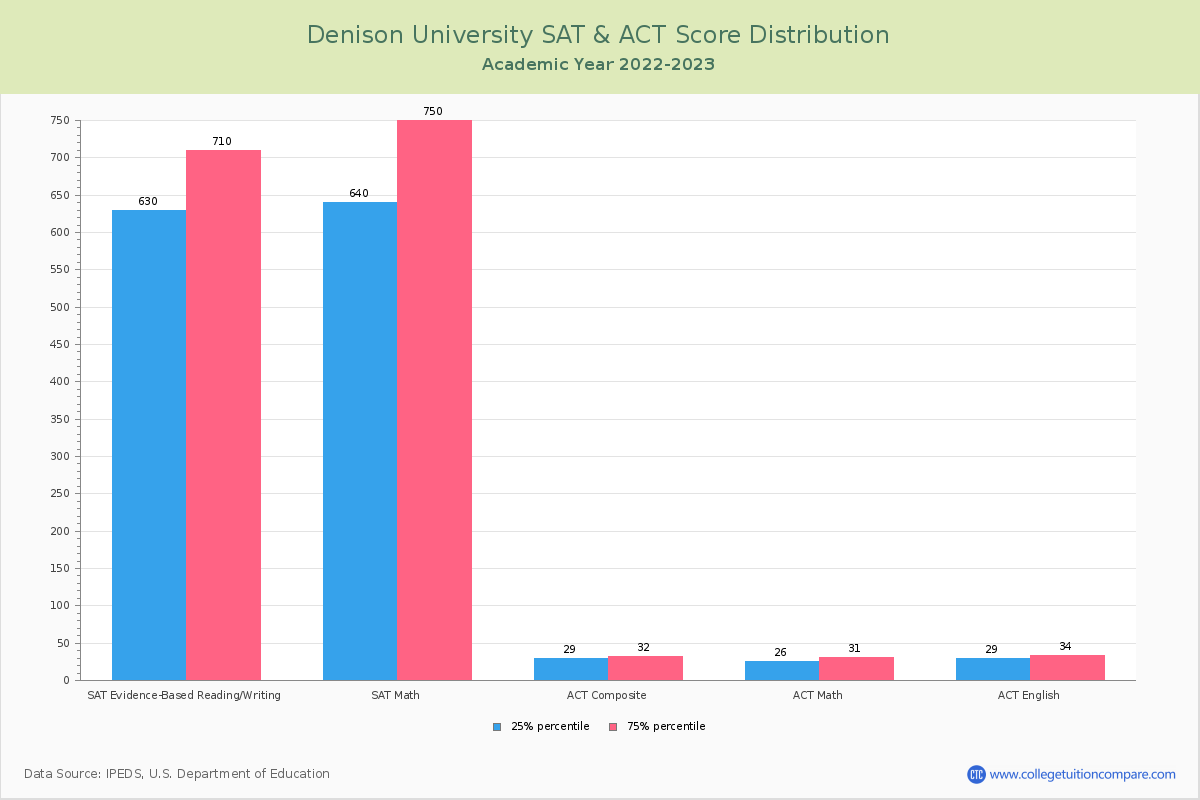 DU Acceptance Rate and SAT/ACT Scores
