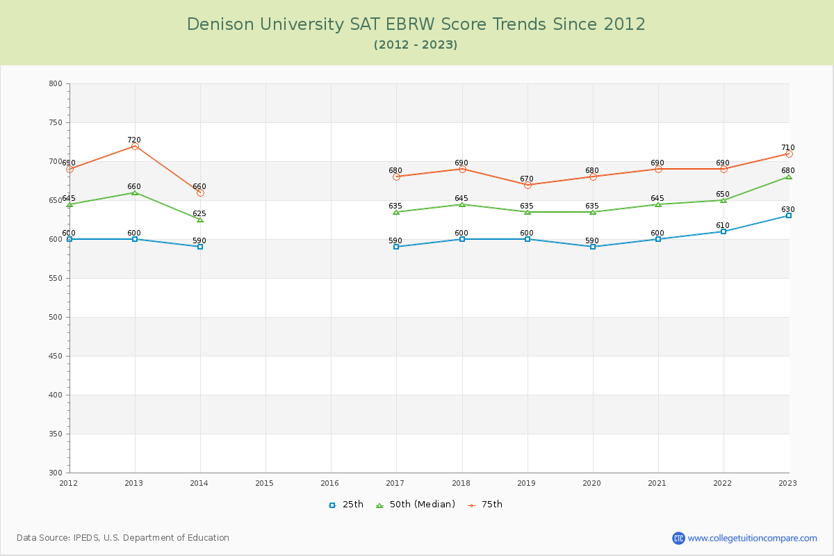Denison University SAT EBRW (Evidence-Based Reading and Writing) Trends Chart