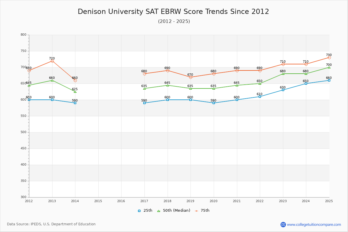 Denison University SAT EBRW (Evidence-Based Reading and Writing) Trends Chart