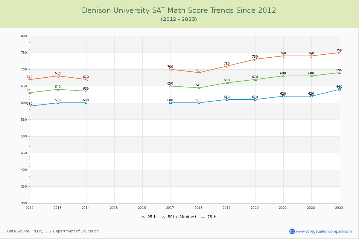 Denison University SAT Math Score Trends Chart