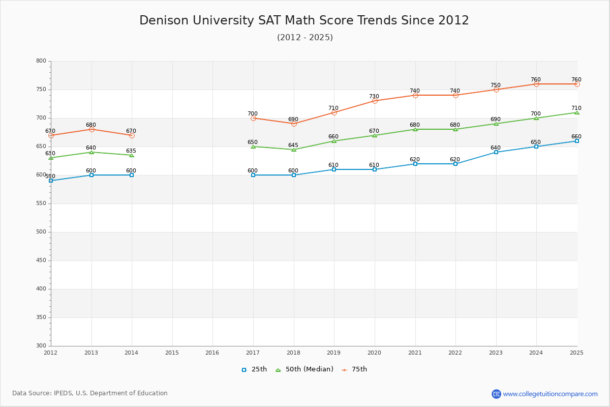 Denison University SAT Math Score Trends Chart