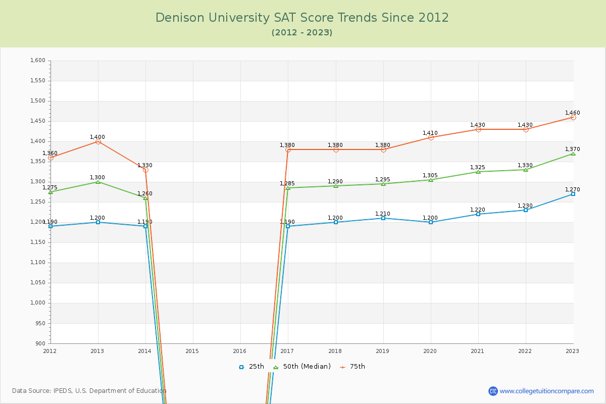 Denison University SAT Score Trends Chart