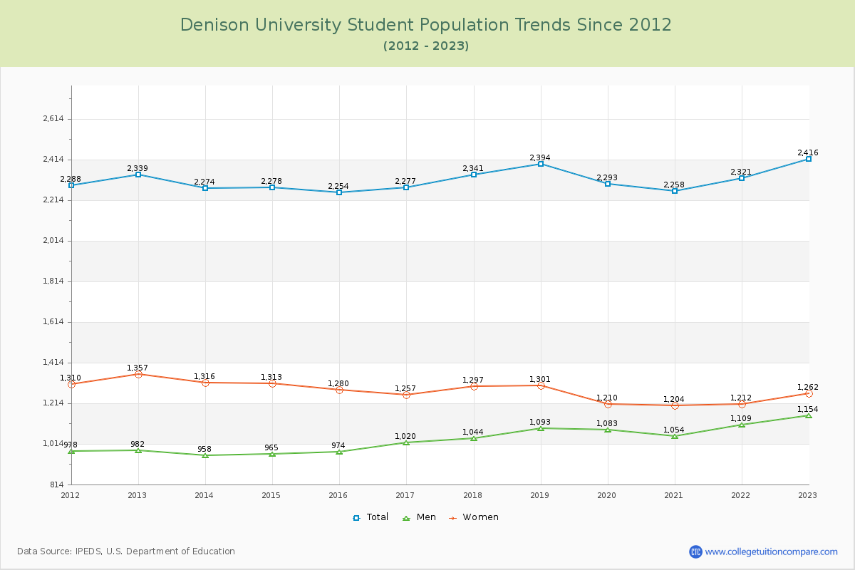 Denison University Enrollment Trends Chart