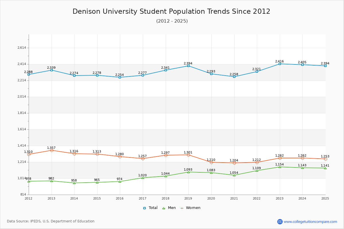 Denison Enrollment Trends