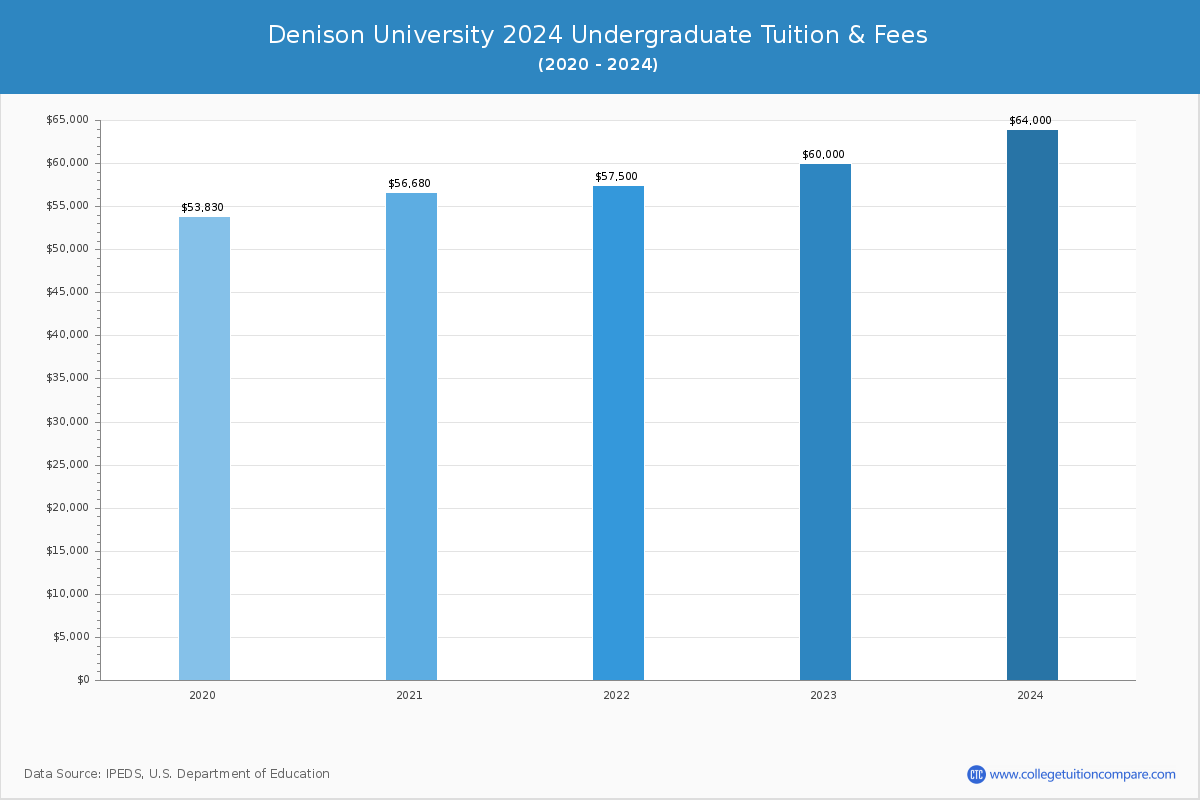 Denison University Tuition