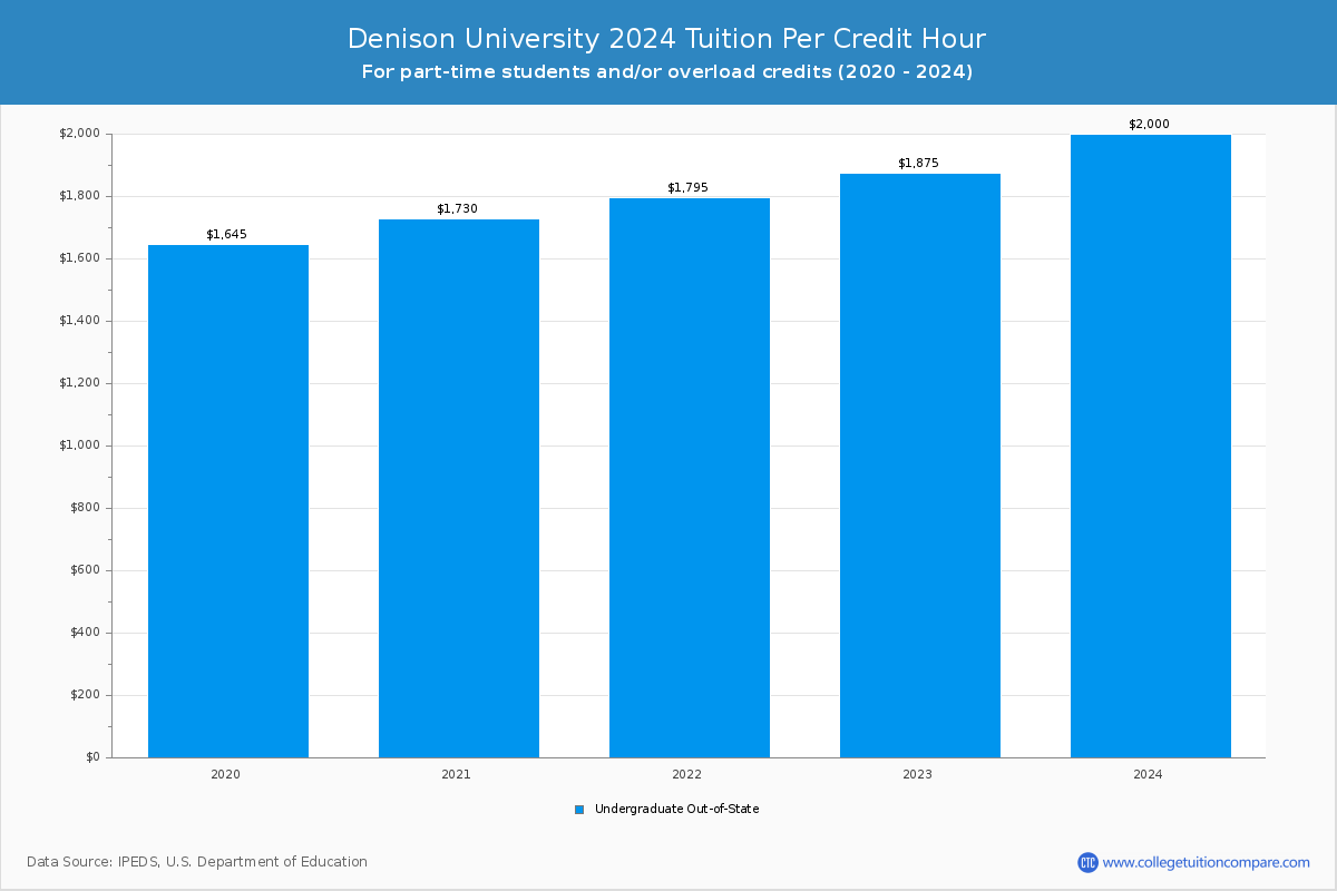 denison-university-tuition-fees-net-price