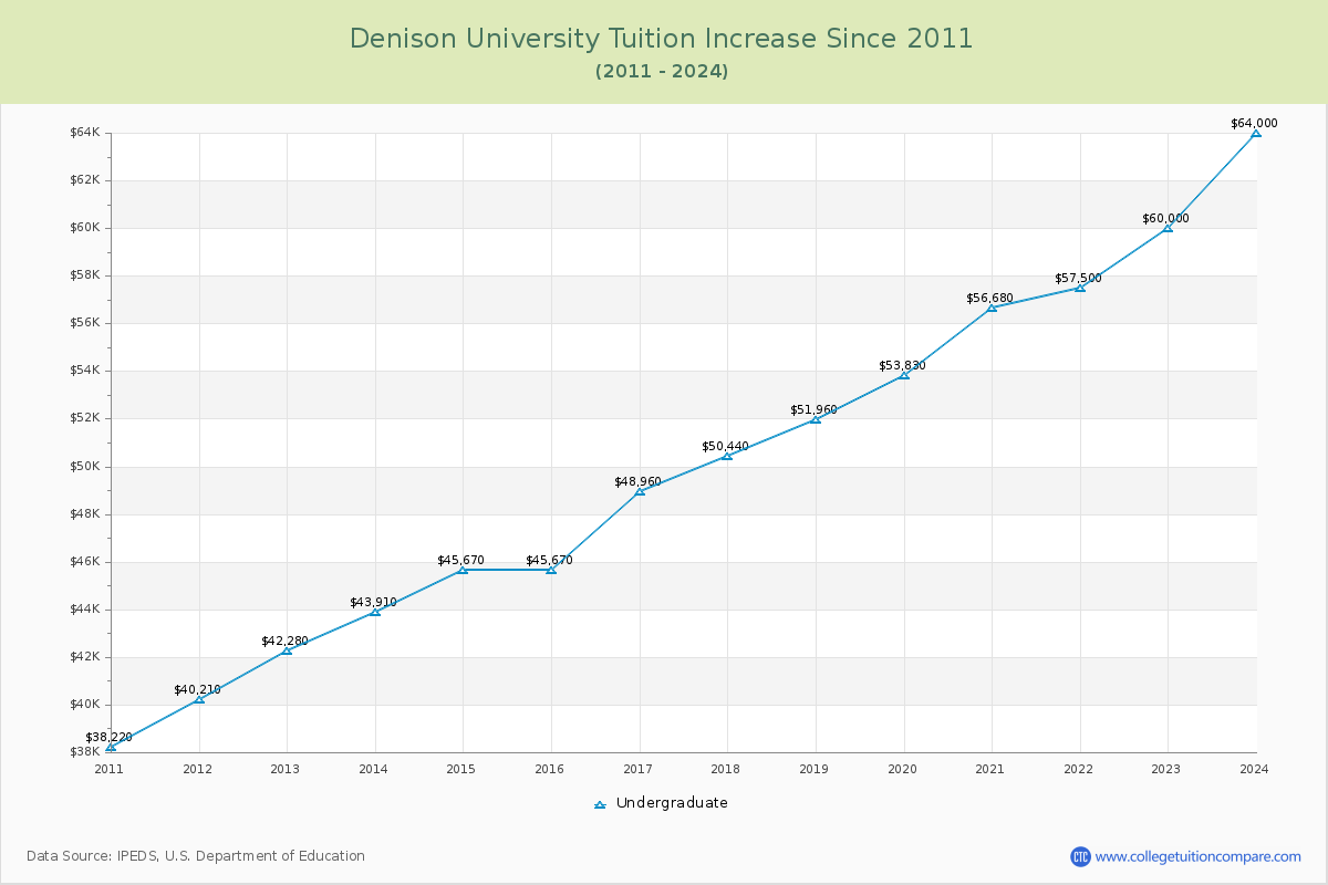 Denison University Tuition & Fees Changes Chart