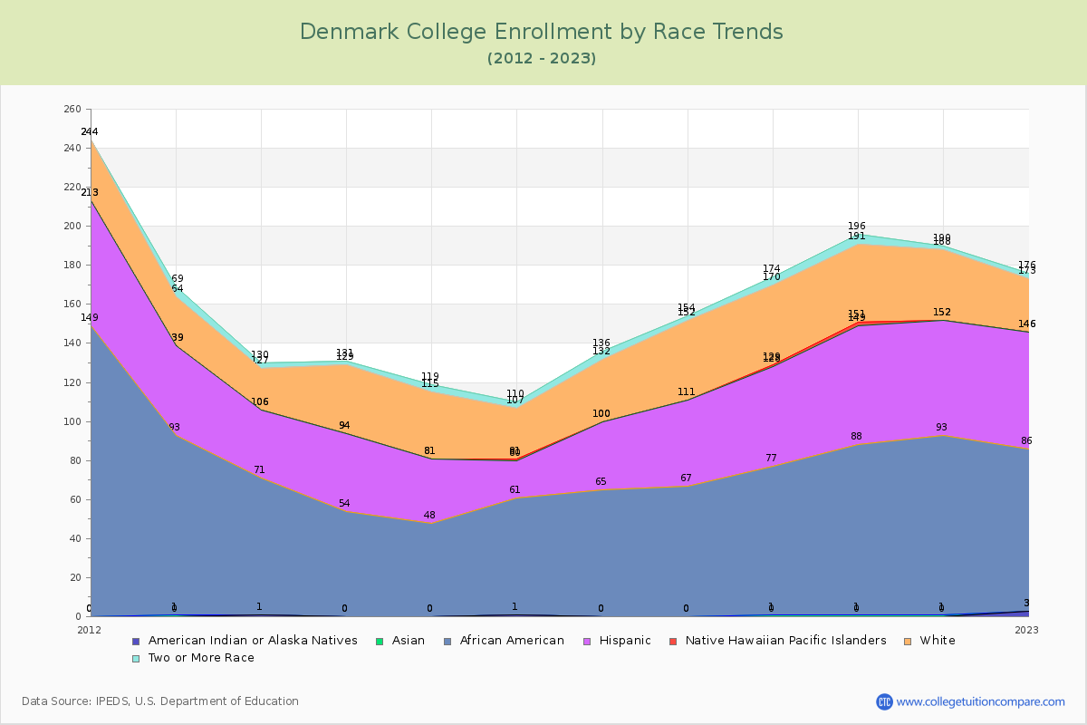 Denmark College Enrollment by Race Trends Chart