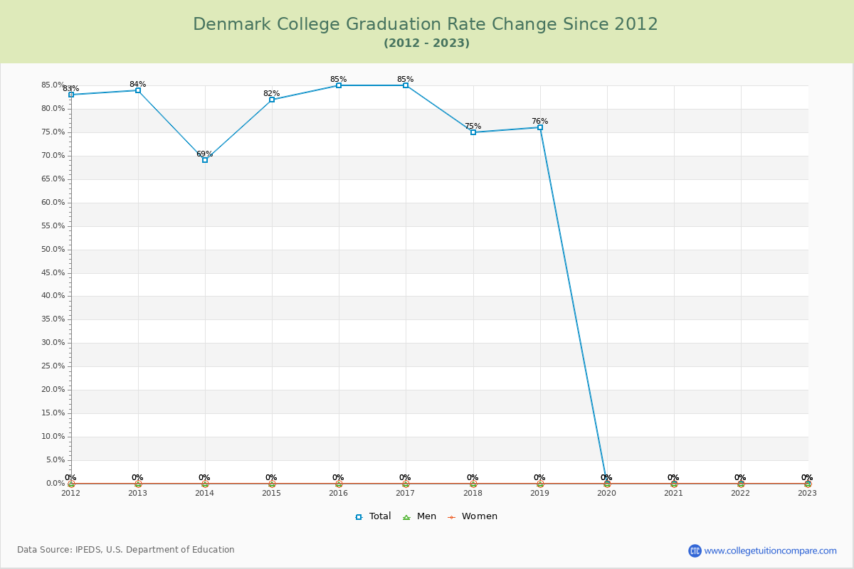 Denmark College Graduation Rate Changes Chart