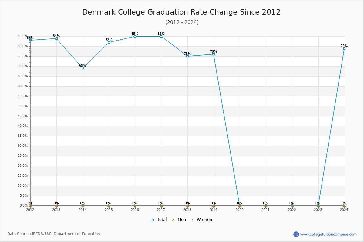 Denmark College Graduation Rate Changes Chart