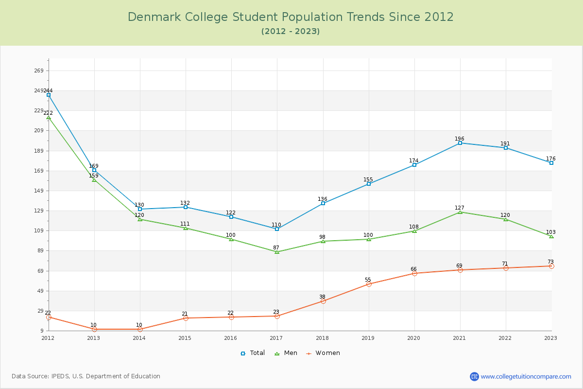 Denmark College Enrollment Trends Chart
