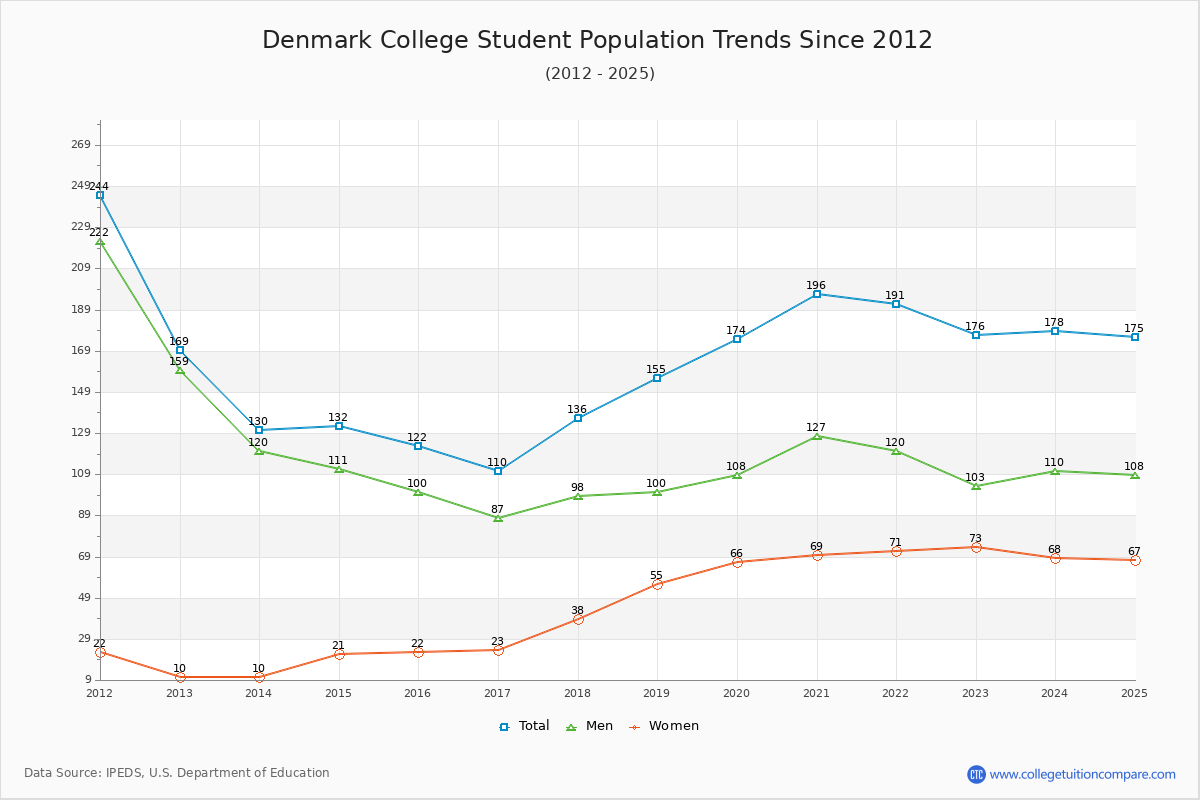 Denmark College Enrollment Trends Chart