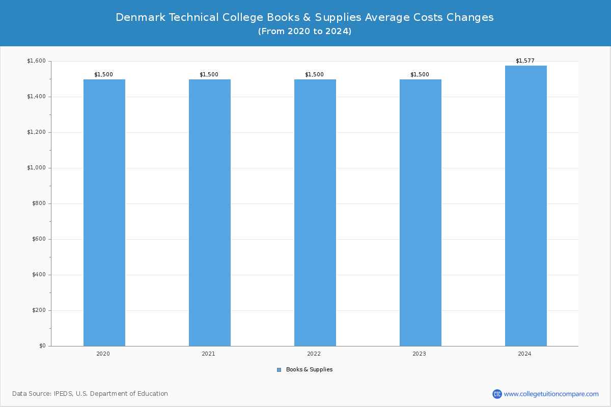 Denmark Technical College - Books and Supplies Costs