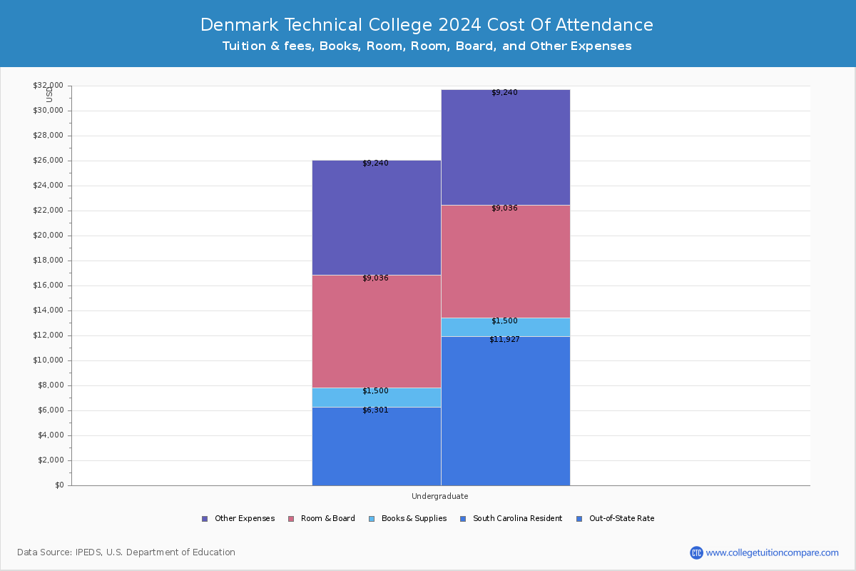 Denmark Technical College - COA