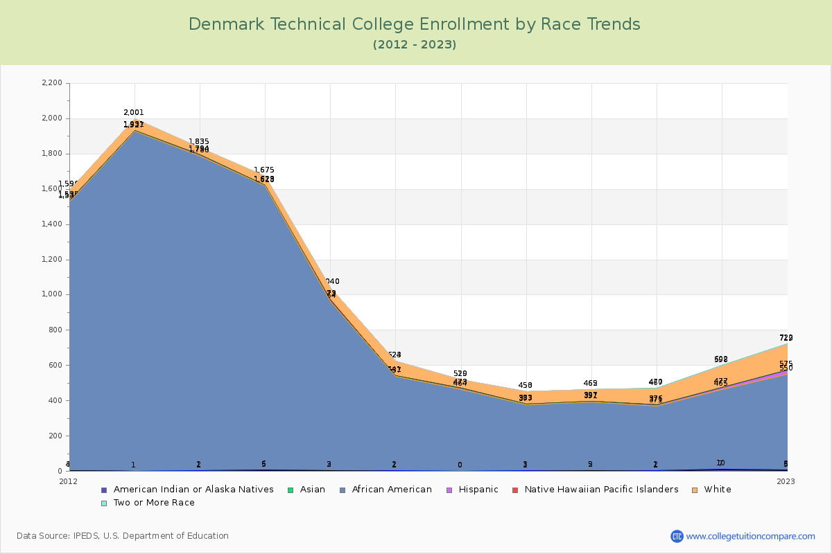 Denmark Technical College Enrollment by Race Trends Chart