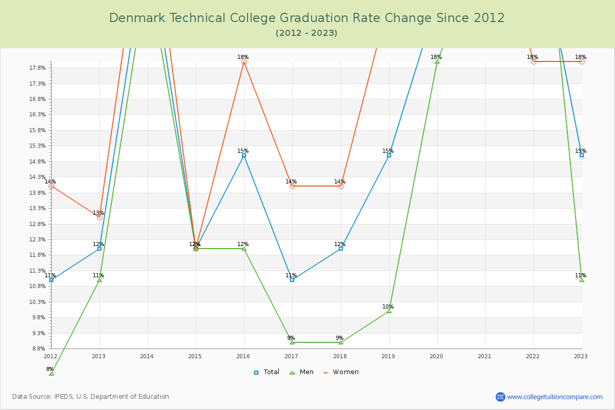 Denmark Technical College Graduation Rate Changes Chart