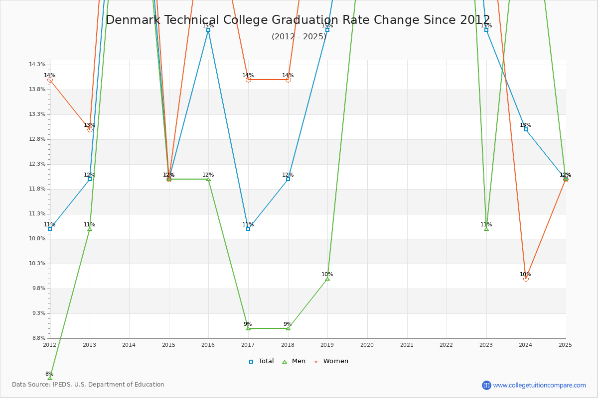 Denmark Technical College Graduation Rate Changes Chart