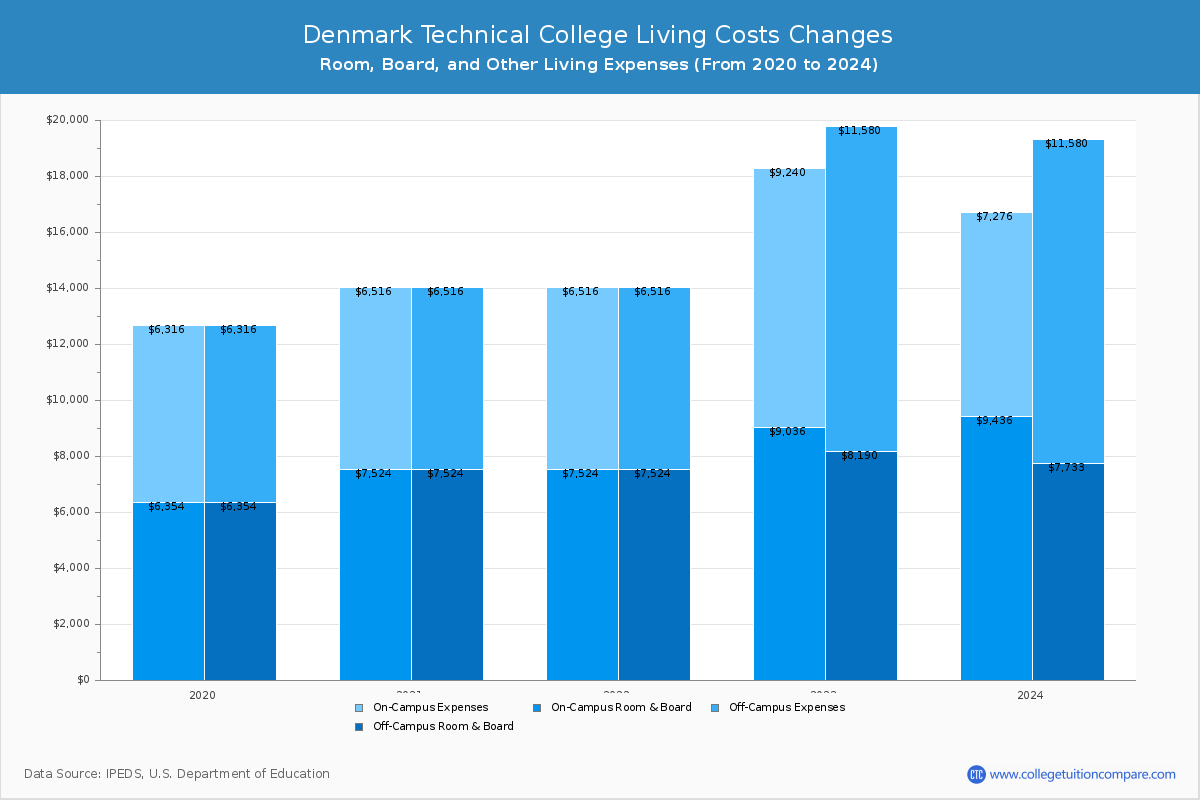 Denmark Technical College - Room and Board Coost Chart