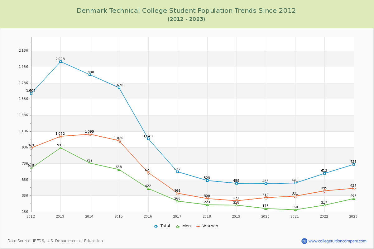 Denmark Technical College Enrollment Trends Chart