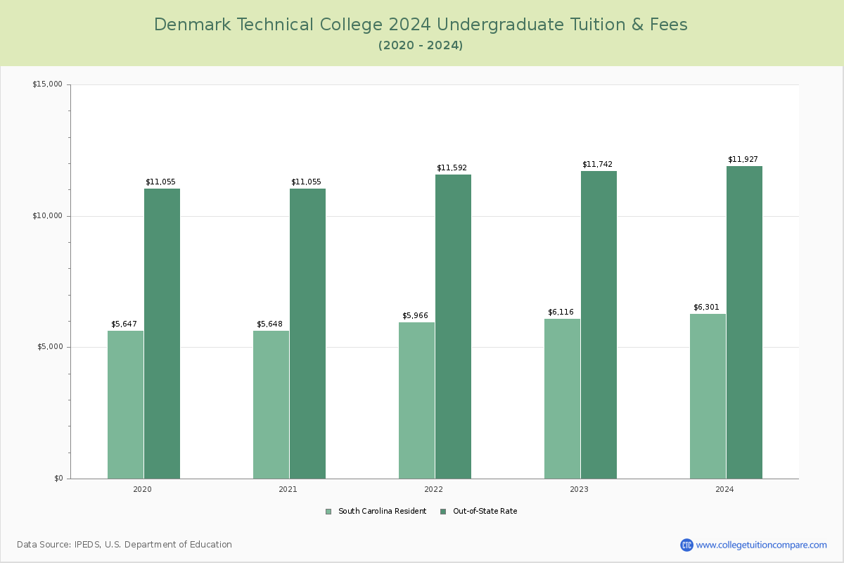 Denmark Technical College - Undergraduate Tuition Chart