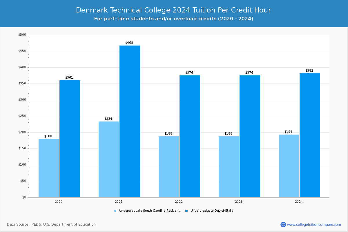 Denmark Technical College - Tuition per Credit Hour