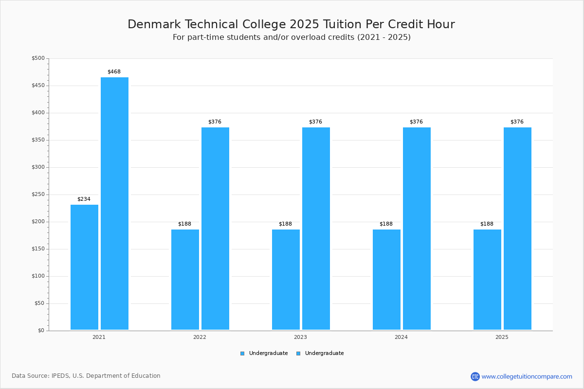 Denmark Technical College Tuition Fees Net Price
