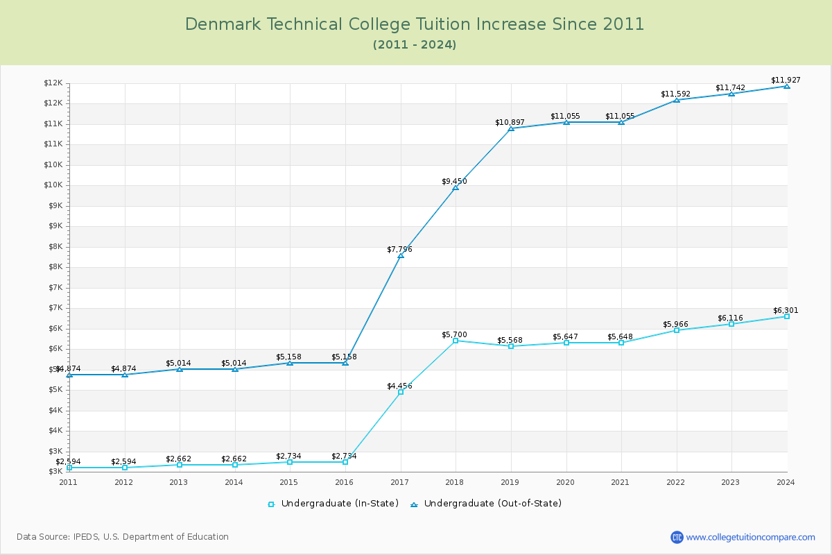 Denmark Technical College Tuition & Fees Changes Chart