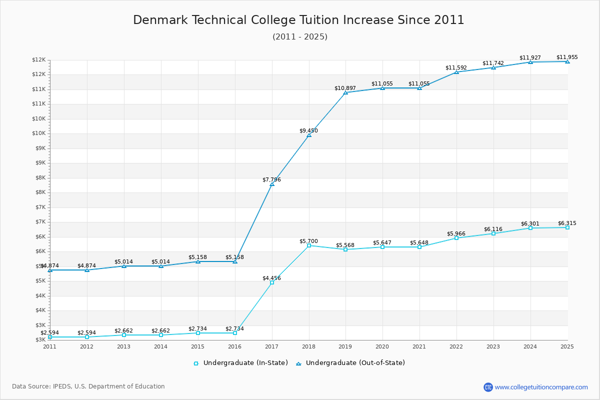 Denmark Technical College Tuition & Fees Changes Chart