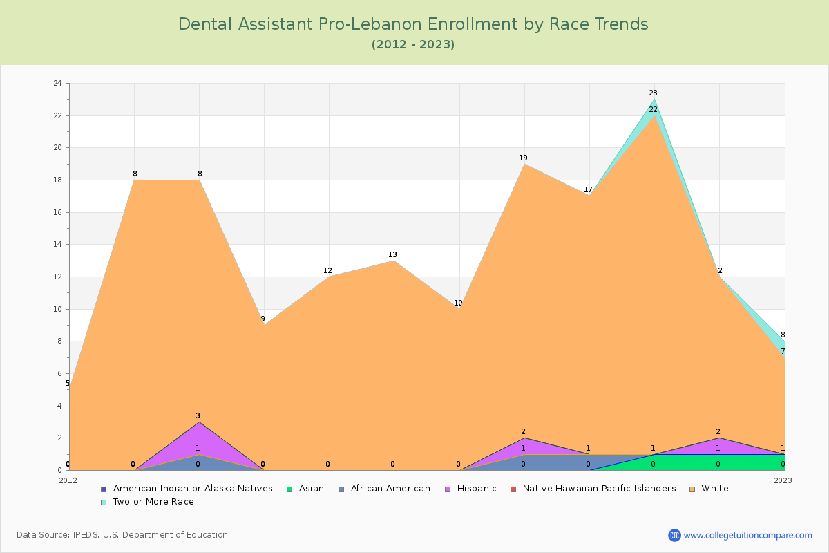 Dental Assistant Pro-Lebanon Enrollment by Race Trends Chart