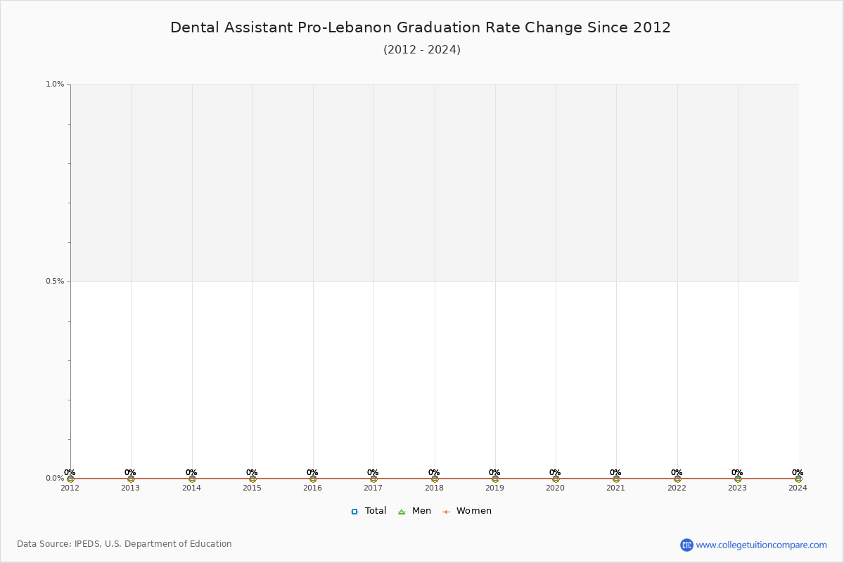 Dental Assistant Pro-Lebanon Graduation Rate Changes Chart