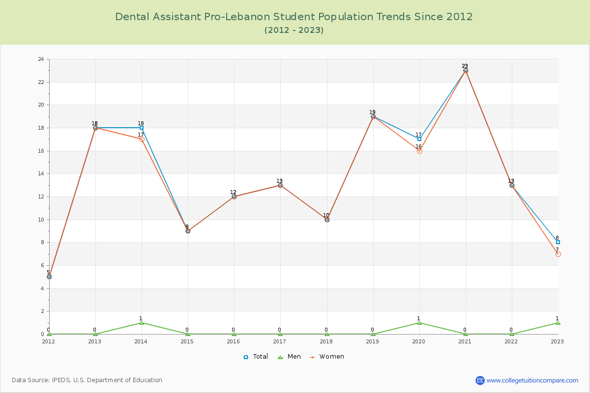 Dental Assistant Pro-Lebanon Enrollment Trends Chart