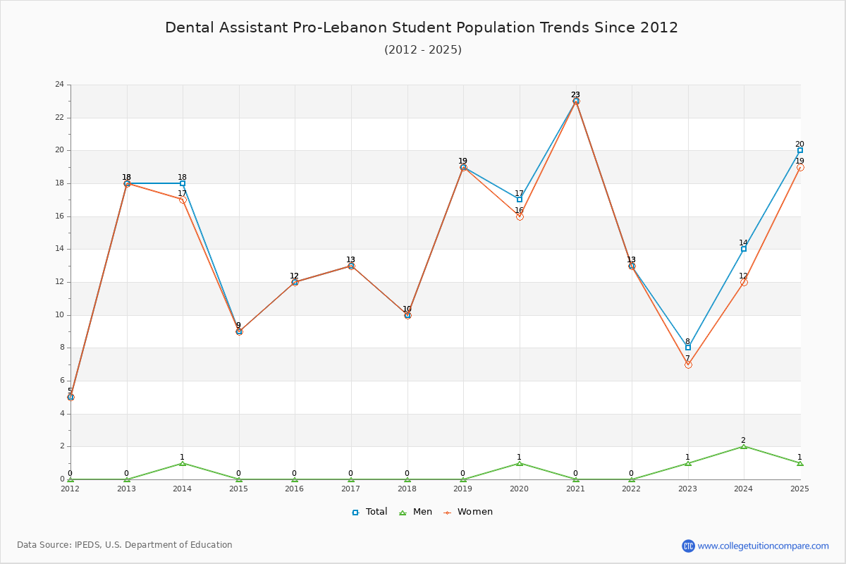 Dental Assistant Pro-Lebanon Enrollment Trends Chart