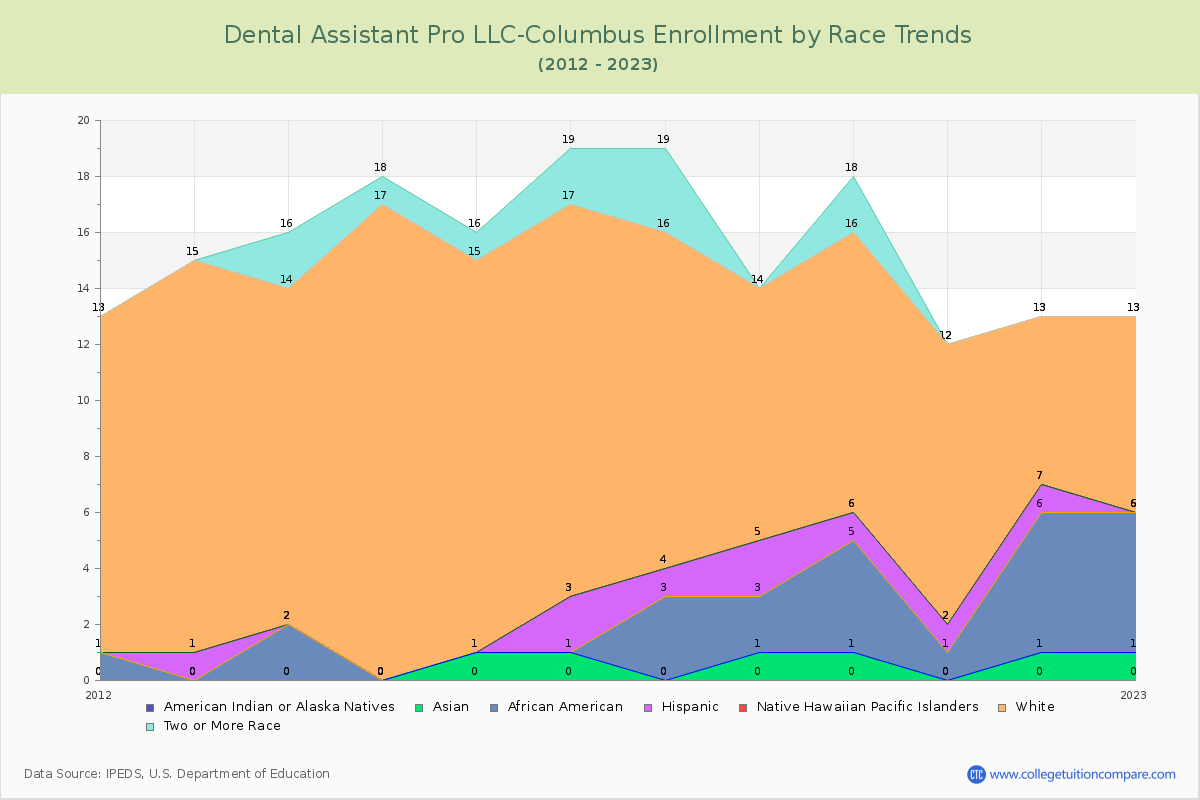 Dental Assistant Pro LLC-Columbus Enrollment by Race Trends Chart