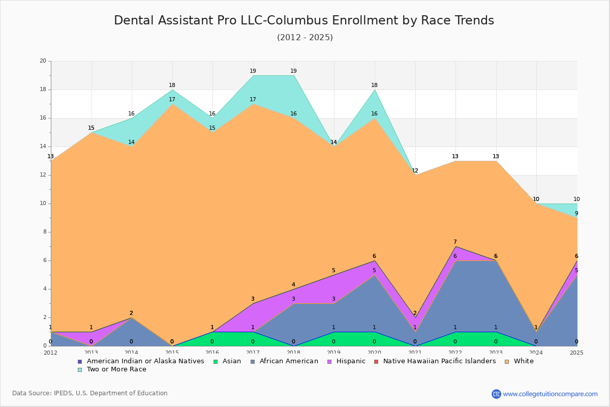 Dental Assistant Pro LLC-Columbus Enrollment by Race Trends Chart