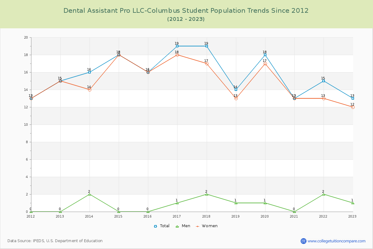 Dental Assistant Pro LLC-Columbus Enrollment Trends Chart