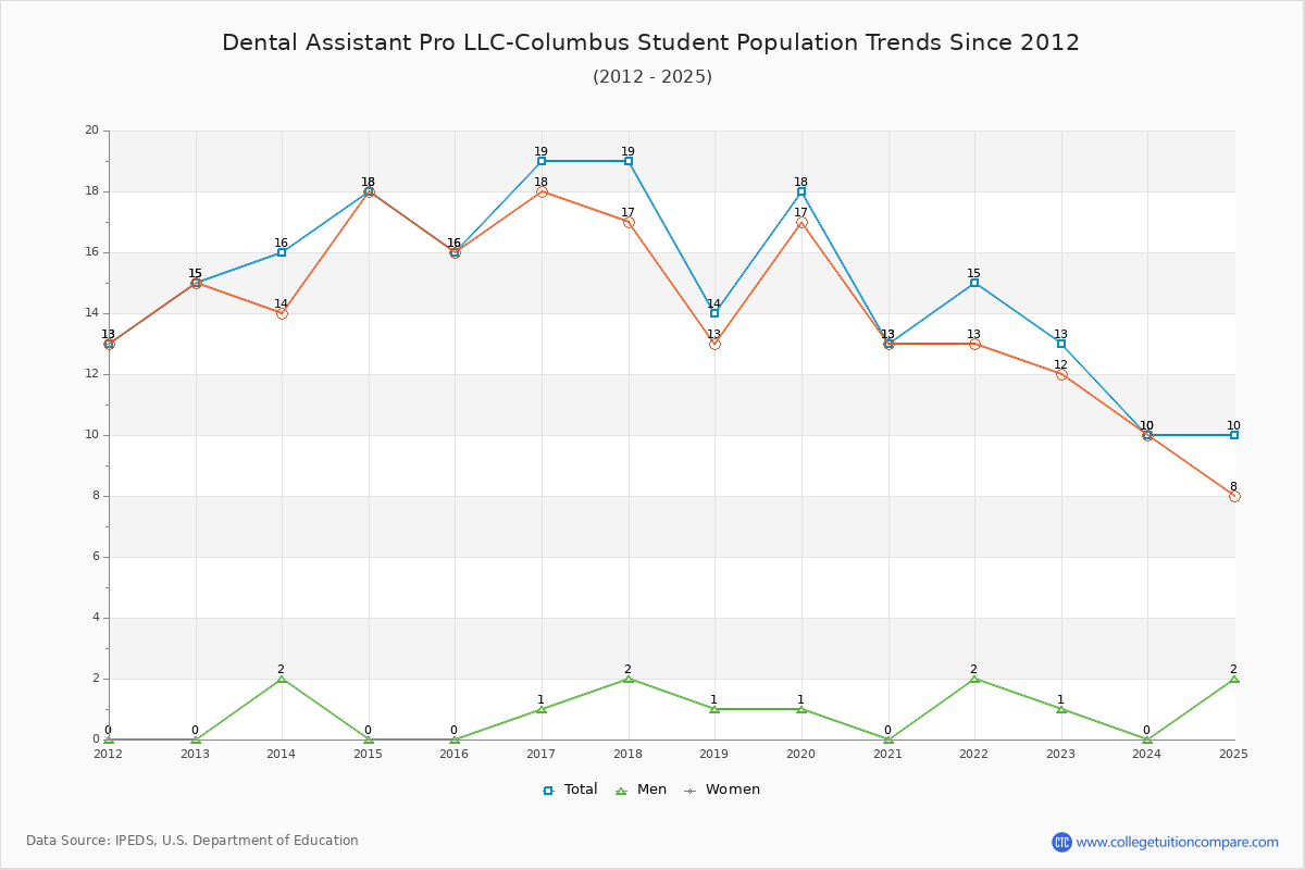 Dental Assistant Pro LLC-Columbus Enrollment Trends Chart