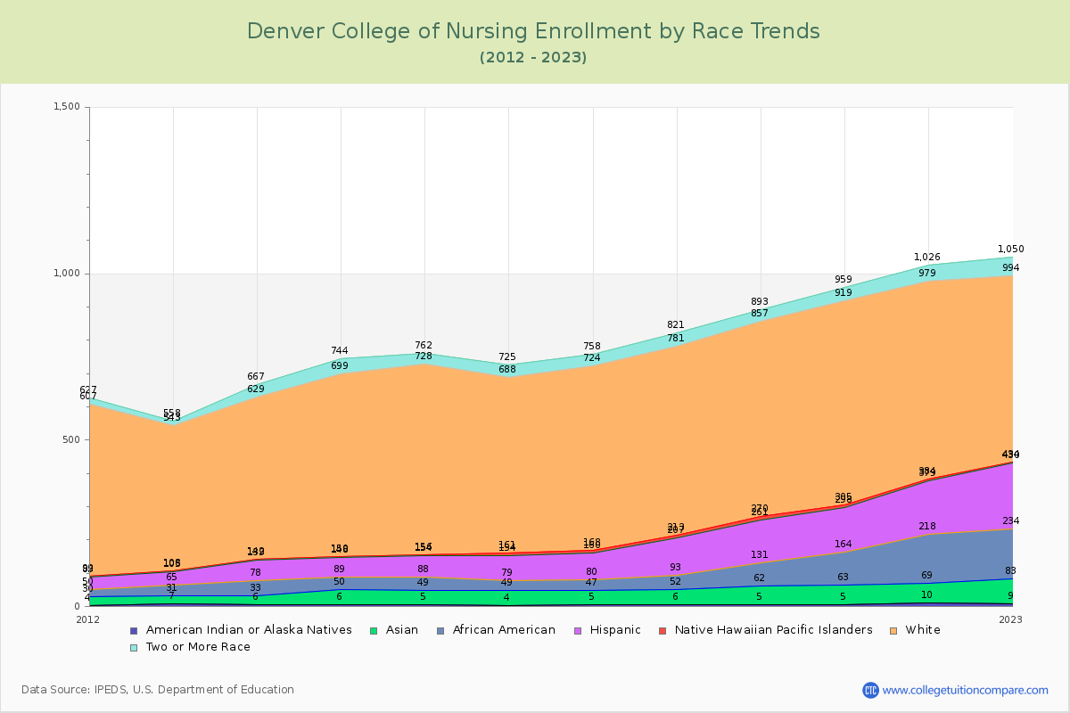 Denver College of Nursing Enrollment by Race Trends Chart