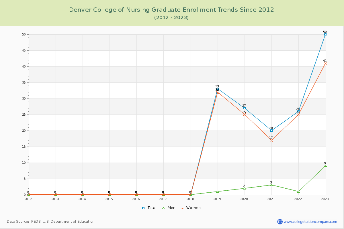 Denver College of Nursing Graduate Enrollment Trends Chart
