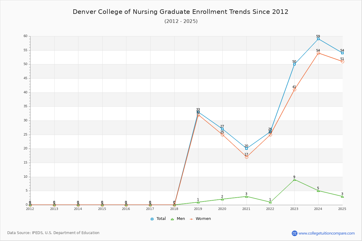 Denver College of Nursing Graduate Enrollment Trends Chart