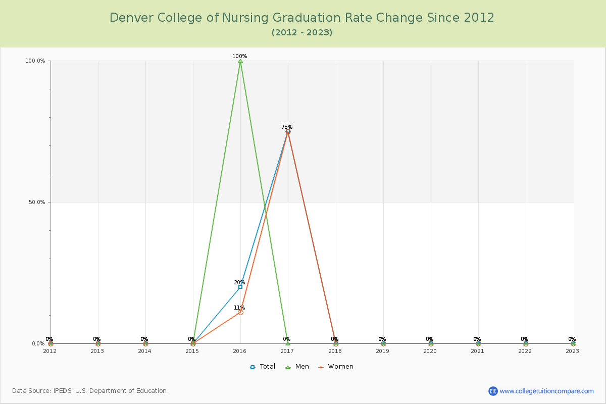 Denver College of Nursing Graduation Rate Changes Chart