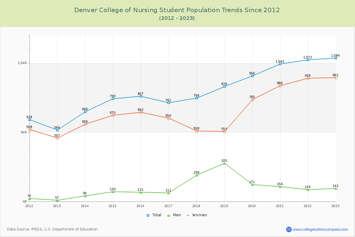 Denver College of Nursing Enrollment Trends Chart