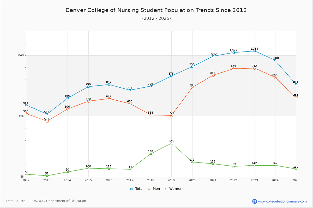 Denver College of Nursing Enrollment Trends Chart