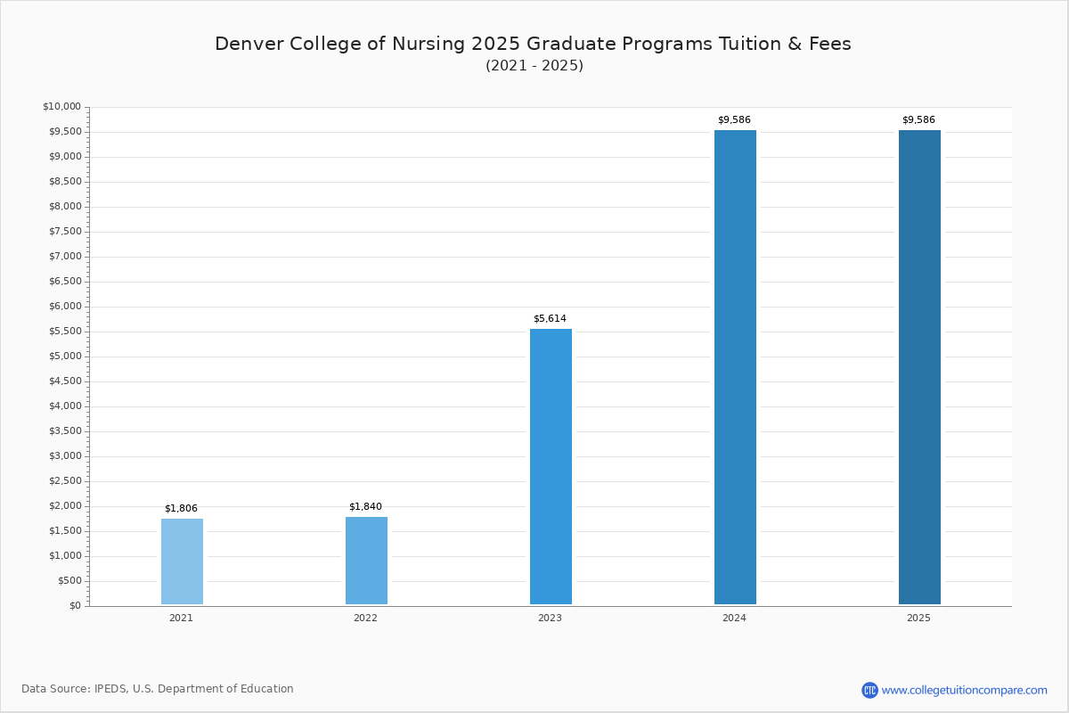Denver College of Nursing - Tuition & Fees, Net Price