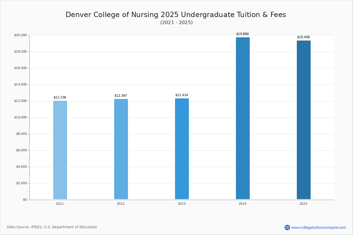 Denver College of Nursing - Tuition & Fees, Net Price