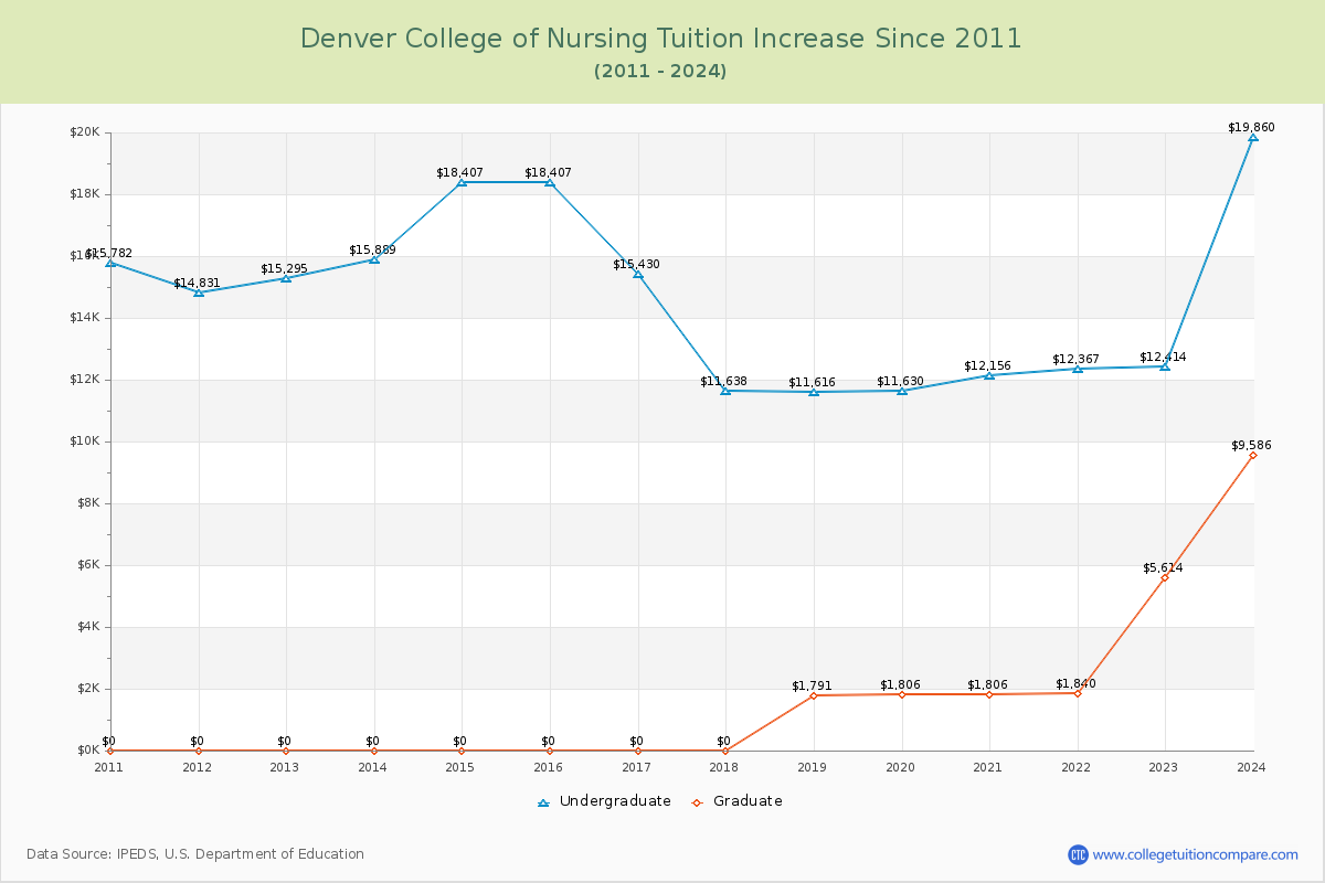 Denver College of Nursing Tuition & Fees Changes Chart