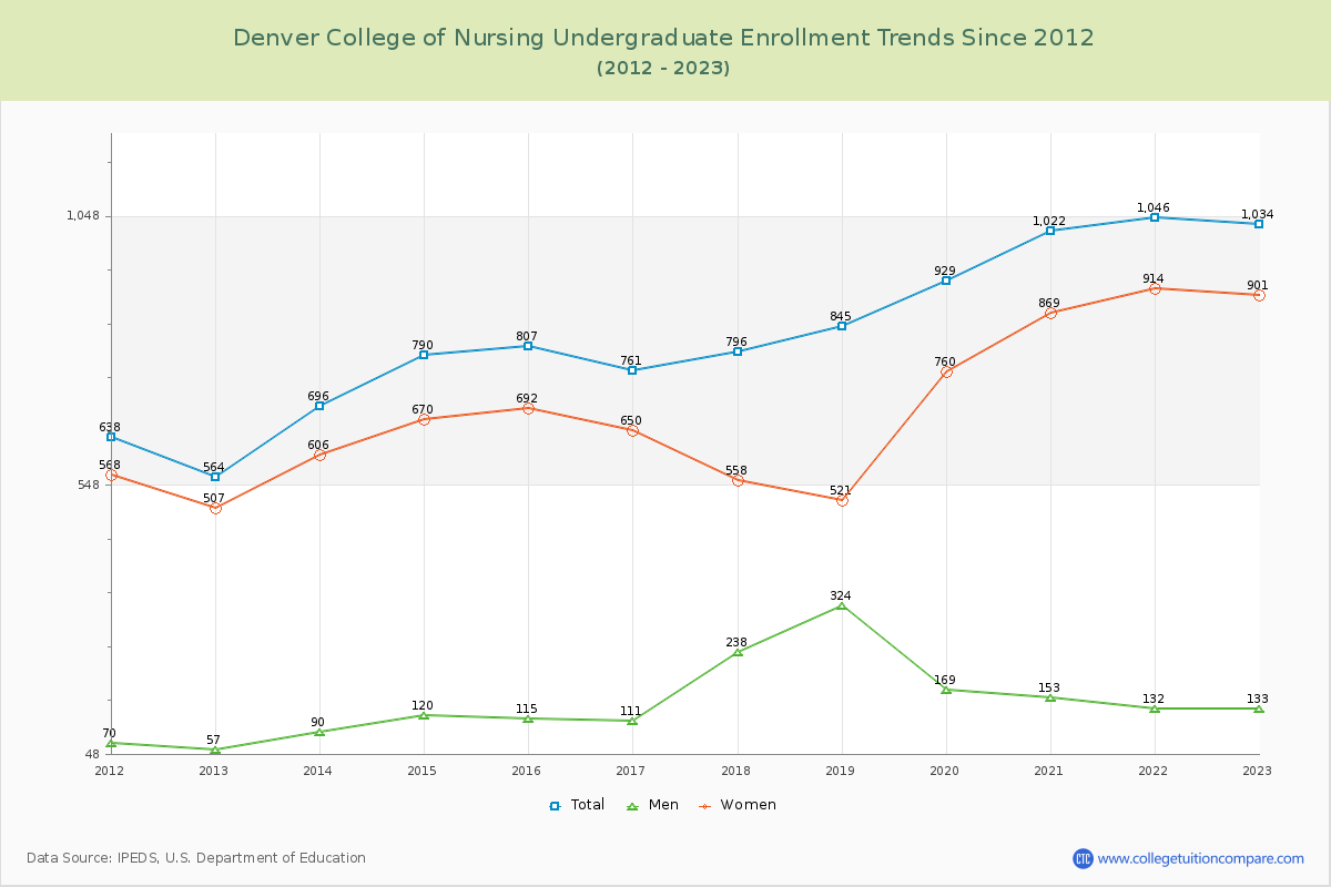 Denver College of Nursing Undergraduate Enrollment Trends Chart