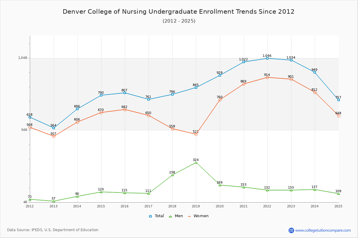 Denver College of Nursing Undergraduate Enrollment Trends Chart